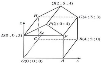 Hình vẽ hệ trục tọa độ Oxyz mô tả mái nhà với các điểm O(0;0;0), E(0;0;3), B(4;5;0), G(4;5;3), Q(2;5;4), P(2;0;4) và H