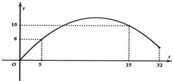 Đồ thị hàm số y = at^2 + bt là một phần của parabol đi qua gốc tọa độ O và các điểm có tọa độ (5;6), (25;10) với t = 32 là điểm cuối