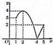 Đồ thị hàm số y = f(x) trên đoạn [1;5]