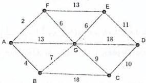 Sơ đồ đồ thị với các đỉnh A, B, C, D, E, F, G và thời gian di chuyển ghi trên mỗi cạnh