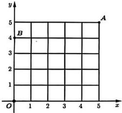 lưới ô vuông 5x5 trong hệ trục tọa độ Oxy với điểm A(5;5) và điểm B(0;4)