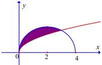 Đồ thị hình phẳng $(H)$ tô đậm giới hạn bởi đường cong $y=\sqrt{x}$ và nửa đường tròn $y=\sqrt{4x-x^2}$ trên hệ trục $Oxy$
