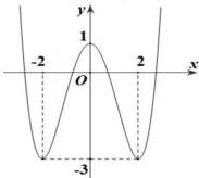 Đồ thị hàm số bậc bốn y = f(x) với các điểm cực trị tại x = -2, x = 0 và x = 2