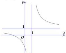 đồ thị hàm số $y=\frac{ax+b}{cx+d}$