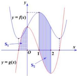 Đồ thị hai hàm số y = f(x) và y = g(x) với hai hình phẳng gạch sọc S1 và S2