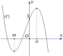 đồ thị hàm số $y=f'(x)$ (C)