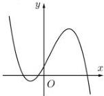 Đồ thị hàm số bậc ba y = f(x)