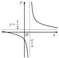 Đồ thị hàm số y = (ax+1)/(x+b) với tiệm cận đứng x=1 và tiệm cận ngang y=1/2