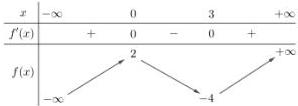 Bảng biến thiên của hàm số y = f(x)