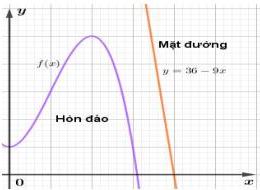 Đồ thị hàm số $f(x) = -x^3 + 3x^2 + 4$ biểu thị hòn đảo và đường thẳng $y = 36 - 9x$ biểu thị mặt đường trên hệ trục Oxy