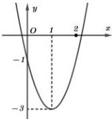 Đồ thị hàm số $y = ax^2 + bx + c$