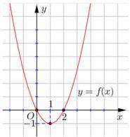 Đồ thị hàm số $y = f(x) = ax^2 + bx + c$