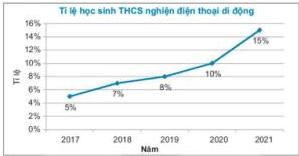 Biểu đồ tỉ lệ học sinh THCS nghiện điện thoại di động theo năm từ 2017 đến 2021