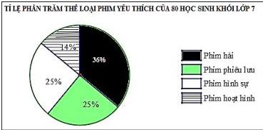 Biểu đồ tỉ lệ phần trăm thể loại phim yêu thích của 80 học sinh khối lớp 7