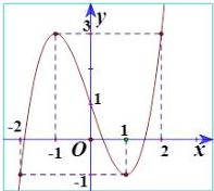 Đồ thị hàm số $y = x^3 - 3x + 1$