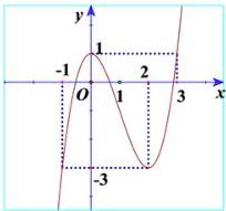 Đồ thị hàm số $y=f(x)$