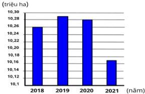 Biểu đồ cột biểu diễn diện tích rừng tự nhiên ở Việt Nam từ năm 2018 đến năm 2021 (đơn vị: triệu ha)