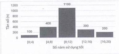 Biểu đồ tần số ghép nhóm về số năm sử dụng tốt mà chưa phải sửa chữa lớn của xe