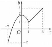 đồ thị hàm số y = f(x)