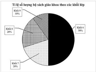Biểu đồ hình quạt tỉ lệ số lượng bộ sách giáo khoa theo các khối lớp