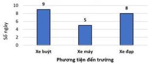 Biểu đồ phương tiện đến trường của Mai