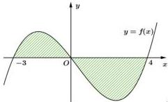 Đồ thị hàm số y = f(x) với phần hình phẳng gạch chéo