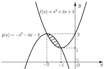 Đồ thị hai hàm số $f(x)=x^2+2x+2$ và $g(x)=-x^2-4x-2$ với phần hình phẳng gạch sọc giới hạn bởi $x=-2$ và $x=-1$