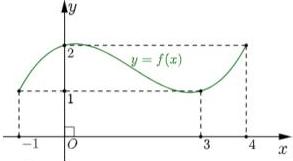 Đồ thị hàm số $y = f(x)$ trên đoạn $[-1;4]$