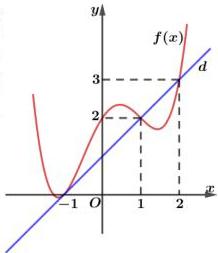 Đồ thị hàm số $f(x)$ và tiếp tuyến $d$ tại điểm $M(-1;0)$ cắt nhau tại các điểm có hoành độ $-1, 1, 2$