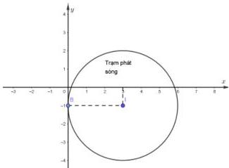 Hình vẽ đường tròn tâm I(3;-1) bán kính 3 km mô tả vùng phủ sóng của trạm thu phát sóng