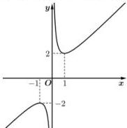 đồ thị hàm số $y = f(x)$