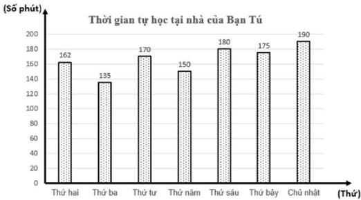 Biểu đồ cột Thời gian tự học tại nhà của Bạn Tú