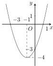 Đồ thị parabol có đỉnh tại $(-1;-4)$, cắt trục hoành tại $x=-3$ và $x=1$