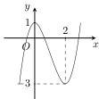 Đồ thị hàm số có điểm cực đại tại $(0;1)$ và điểm cực tiểu tại $(2;-3)$