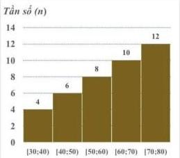 Biểu đồ tần số ghép nhóm