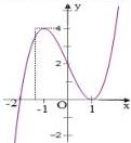 Đồ thị hàm số $y = x^{3} - 3x + 2$