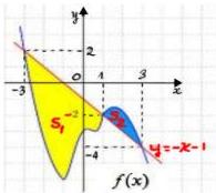 Đồ thị hàm số $f(x)$ và đường thẳng $y=-x-1$ với các miền $S_1$ và $S_2$ được tô màu