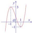Đồ thị hàm số bậc ba $y=f(x)$