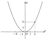 Đồ thị parabol $y = ax^2$ với đỉnh $O$ đi qua điểm $(2;2)$