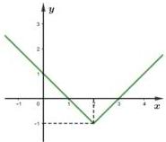 Đồ thị hàm số y = f(x)