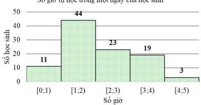 Biểu đồ số giờ tự học trong một ngày của 100 học sinh