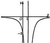 Đồ thị hàm số $y = f(x)$