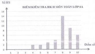 Biểu đồ ĐIỂM KIỂM TRA HK II MÔN TOÁN LỚP 6A