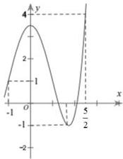 Đồ thị hàm số y = f(x) trên đoạn [-1, 5/2]