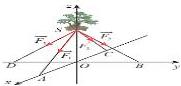 hệ tọa độ Oxyz với chậu cây tại điểm S và bốn lực $\overrightarrow{F_1}, \overrightarrow{F_2}, \overrightarrow{F_3}, \overrightarrow{F_4}$ dọc theo các chân SA, SB, SC, SD