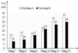 Biểu đồ cột kép biểu diễn số ti vi bán được của 2 cửa hàng A và B trong 6 tháng cuối năm 2024
