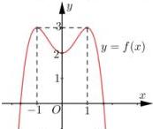 Đồ thị hàm số $y = f(x)$