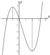 Đồ thị hàm số $f(x)=ax^3+bx^2+cx+d$