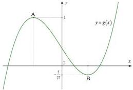 Đồ thị hàm số $y = g(x)$ với hai điểm cực trị $A$ và $B$