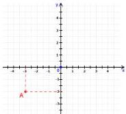 Mặt phẳng tọa độ Oxy với điểm A(-3; -2)